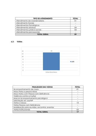 13
0
2
4
6
8
10
12
14
Visitas Domiciliares
JAN
6.2- Visitas
TIPO DE ATENDIMENTO TOTAL
Atendimento da coordenadora 01
Atendimento Sociais -
Atendimentos Psicológicos -
Atendimentos diversos 04
Atendimentos jurídico-sociais 04
Atendimentos psicossociais -
TOTAL GERAL 09
FINALIDADE DAS VISITAS TOTAL
Acompanhamento de casos 01
Maus tratos a pessoa idosa -
Maus tratos com Pessoa com Deficiência -
Violência contra a mulher -
Marcar Acompanhamento psicológico -
Solicitação do Juiz/MP -
Visitas a idosos 13
Visitas Pessoa com Deficiência -
Mobilização para reuniões, encontros, eventos -
Visitas Institucionais 03
TOTAL GERAL 17
 