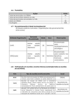 6.6- Prontuários
Ações TOTAL
Total de prontuários no CREAS 43
Total de prontuários abertos no mês -
Total de prontuários encerrados no mês -
Meta do CREAS 50
% atingido 93%
6.7- Encaminhamentos à Rede Socioassistencial
(Entidades públicas e privadas / Organizações não governamentais,
entre outros)
Entidade/Organização
Demanda
Encaminhada
Idade Sexo Observações
CAPS
Mulher adulta
com quadro
depressivo
35 Feminino
Encaminhada
para
acompanhamento
psicológico.
CRAS/sede
Mulher adulta
com quadro
depressivo
35 Feminino
Encaminhada
para cadastro nos
Benefícios
Eventuais, para
cesta básica.
6.8- Participação em reuniões /eventos internos (contempla todas as reuniões
da secretaria)
Data Tipo de reunião/evento/encontro Local
09/01 Reunião interna da equipe do CREAS para planejamento
mensal, onde foram avaliadas as ações referentes ao
ano de 2017.
CREAS
10/10
Reunião da equipe do CREAS com a secretaria
Geraldina Braga, Márcia Helena técnica de gestão e
Claudemir Marques, técnico da vigilância
socioassistencial. Pauta: planejamento de ações para o
ano de 2018 e orientações para elaboração do relatório
mensal e plano de ação.
Secretaria da
Assistência Social
18/01
Reunião com equipe técnica da Secretaria da Inclusão
Social, Desportiva e Cultural. Pauta: organização do
calendário de campanhas para 2018 e estudo da Lei
Municipal da Assistência Social, Lei nº 1221/2017, de 20
de Junho de 2017.
Secretaria da
Assistência Social
 