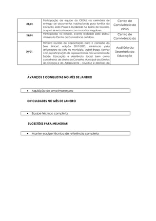 23/01
Participação da equipe do CREAS na cerimônia de
entrega de documentos habitacionais para famílias do
Conjunto João Paulo II, localizado no bairro do Cruzeiro,
os quais se encontravam com moradias irregulares.
Centro de
Convivência do
Idoso
26/01
Participação no reisado, evento realizado pela SIDESC
através do Centro de Convivência do Idoso.
Centro de
Convivência do
Idoso
30/01:
Primeira reunião de capacitação para a comissão do
Selo Unicef, edição 2017-2020, ministrada pela
articuladora do Selo no município, Izabel Braga, contou
com a participação de representantes das secretarias de
Saúde, Educação e Assistência Social, bem como
conselheiros de direito do Conselho Municipal dos Direitos
da Criança e do Adolescente – CMDCA e diretores de
Esporte e Cultura.
Auditório da
Secretaria da
Educação
AVANÇOS E CONQUISTAS NO MÊS DE JANEIRO
 Aquisição de uma impressora
DIFICULDADES NO MÊS DE JANEIRO
 Equipe técnica completa
SUGESTÕES PARA MELHORAR
 Manter equipe técnica de referência completa
 