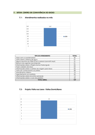 147
0
20
40
60
80
100
120
140
160
JAN
13
0
2
4
6
8
10
12
14
JAN
7. SETOR: CENTRO DE CONVIVÊNCIA DO IDOSO
7.1- Atendimentos realizados no mês
7.2- Projeto Visita nos Lares- Visitas Domiciliares
TIPO DE ATENDIMENTO TOTAL
Falar com a coordenadora 42
Visita sobre o sistema de água 01
Alguns assuntos do CRAS (Com a pessoa que está aqui) 31
Retorno dos agentes de endemias 01
Informações sobre o Projeto Somos Todos Iguais 05
Fazer cadastro de idoso 02
Informações sobre a carteira de viagem para idoso 06
Visita de conhecimento ao prédio 08
Atendimento médico 10
Agendamento ao auditório 02
Informações sobre encontros semanais 15
Informações sobre o curso de pedreiro 24
TOTAL GERAL 147
 