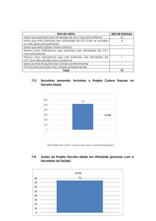 519
0
100
200
300
400
500
600
JAN
TIPO DE VISITA QTD DE PESSOAS
Idoso que participa das atividades do CCI, mas está enfermo 8
Idoso que não participa das ativiaddes do CCI (não se socializa
ou não gosta de participar)
4
Idoso que está isolado (mora sozinho) -
Pessoa Com Deficiência que participa das atividades do CCI,
mas está doente
-
Pessoa Com Deficiência que não participa das atividades do
CCI, tem dificuldades para socilizar-se
1
Idoso (outras situações não citadas anteriormente) -
PcD (outras situações não citadas anteriormente) -
Total 13
7.3- Encontros semanais, incluindo o Projeto Cultura Popular na
Terceira Idade
Obs: Preencher o item 1.9 de acordo com o resultado do gráfico
7.4- Ações do Projeto Terceira Idade em Atividade (parceria com a
Secretaria da Saúde)
75
0
10
20
30
40
50
60
70
80
JAN
 