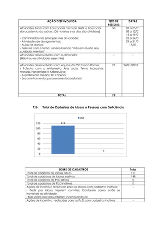 AÇÃO DESENVOLVIDA QTD DE
PESSOAS
DATAS
Atividades físicas com Educadora Física do NASF e Educador
da academia da saúde: (Os horários e os dias são divididos)
- Caminhadas nas principais vias da cidade;
- Atividades de alongamentos;
- Aulas de dança;
- Palestra com o tema: Janeiro branco “mês em alusão aos
cuidados mentais”
50 02 a 05/01
08 a 12/01
15 a 19/01
22 a 26/01
29 a 31/01
17/01
Atividades desenvolvidas com nutricionista:
(Não houve atividades esse mês)
- -
Atividades desenvolvidas com equipe do PSF Enoca Ramos:
- Palestra com a enfermeira Ana Lúcia: Tema Mosquitos,
moscas, hanseníase e turbeculose;
- Atendimento médico Dr. Fabrício;
- Encaminhamentos para exames laboratoriáis
25 24/01/2018
TOTAL 75
7.5- Total de Cadastros de Idosos e Pessoas com Deficiência
SOBRE OS CADASTROS Total
Total de cadastro de idosos ativos 111
Total de cadastros de idosos inativos 148
Total de cadastro de PcD ativos 0
Total de cadastros de PcD inativos 0
Ações de incentivo realizadas para os idosos com cadastros inativos:
- Pedir psrs idosos fazerem convites; Contarem como estão se
inovando as atividades
- Nas visitas aos lares estamos incentivando-os;
-
Ações de incentivo realizadas para os PcD com cadastros inativos -
111
0
0
20
40
60
80
100
120
JAN
 