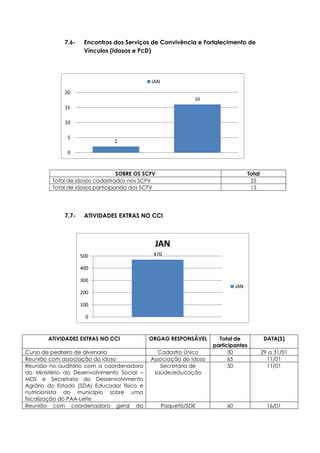 7.6- Encontros dos Serviços de Convivência e Fortalecimento de
Vínculos (Idosos e PcD)
SOBRE OS SCFV Total
Total de idosos cadastrados nos SCFV 25
Total de idosos participando dos SCFV 15
7.7- ATIVIDADES EXTRAS NO CCI
ATIVIDADES EXTRAS NO CCI ORGAO RESPONSÁVEL Total de
participantes
DATA(S)
Curso de pedreiro de alvenaria Cadastro Único 30 29 a 31/01
Reunião com associação do idoso Associação do Idoso 65 11/01
Reunião no auditório com a coordenadora
do Ministério do Desenvolvimento Social –
MDS e Secretaria do Dessenvolvimento
Agrário do Estado (SDA) Educador físico e
nutricionista do município sobre uma
fiscalização do PAA-Leite
Secretaria de
saúde/educação
50 11/01
Reunião com coordenadora geral da Paquetá/SDE 60 16/01
2
16
0
5
10
15
20
JAN
470
0
100
200
300
400
500
JAN
JAN
 