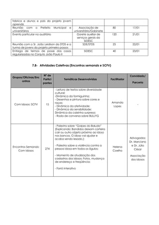 fabrica e alunos e pais do projeto jovem
aprendiz
Reunião com o Prefeito Municipal e
universitários
Associação de
universitário/Gabinete
80 17/01
Evento particular no auditório Gorete auxiliar de
serviços gerais da
SIDESC
120 21/01
Reunião com o Sr. João Leidison da STDS e a
turma de jovens do projeto primeiro passos
SDE/STDS 25 22/01
Entrega de termos de posse das casas
regularizadas no Conjuto João Paulo II
SIDESC 40 23/01
7.8- Atividades Coletivas (Encontros semanais e SCFV)
Grupos/Oficinas/Enc
ontros
Nº de
Partici
pantes
Temáticas Desenvolvidas Facilitador
Convidado/
Parceria
Com Idosos: SCFV 15
- Leitura de textos sobre diversidade
cultural;
-Dinâmica da formiguinha;
- Desenhos e pintura sobre cores e
raças;
- Dinâmica da afetividade;
- Dinâmica da sensibilidade;
Dinâmica da caixinha surpresa;
- Roda de conversa sobre BULLYG
Amanda
Lopes
-
Encontros Semanais:
Com Idosos
274
- Palestra sobre “Golpes do Baluda”
(Explicando: Bandidos deixam carteira
cair ou outro objeto próximo ao idoso
nos bancos. O idoso vai ajudar e
acaba sendo lesado.);
- Palestra sobre a violência contra a
pessoa idosa em todos os âgulos;
- Momento de atualização dos
cadastros dos idosos: Fotos, mudança
de endereço e freqüência;
- Forró interativo
Helena
Coelho
Advogados:
Dr. Marciano
e Dr. Júlio
César
Associação
dos idosos
 