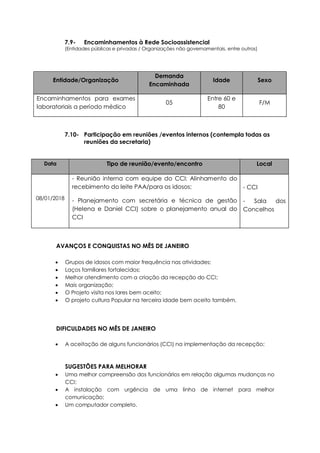 7.9- Encaminhamentos à Rede Socioassistencial
(Entidades públicas e privadas / Organizações não governamentais, entre outros)
Entidade/Organização
Demanda
Encaminhada
Idade Sexo
Encaminhamentos para exames
laboratoriais a período médico
05
Entre 60 e
80
F/M
7.10- Participação em reuniões /eventos internos (contempla todas as
reuniões da secretaria)
Data Tipo de reunião/evento/encontro Local
08/01/2018
- Reunião interna com equipe do CCI: Alinhamento do
recebimento do leite PAA/para os idosos;
- Planejamento com secretária e técnica de gestão
(Helena e Daniel CCI) sobre o planejamento anual do
CCI
- CCI
- Sala dos
Concelhos
AVANÇOS E CONQUISTAS NO MÊS DE JANEIRO
 Grupos de idosos com maior frequência nas atividades;
 Laços familiares fortalecidos;
 Melhor atendimento com a criação da recepção do CCI;
 Mais organização;
 O Projeto visita nos lares bem aceito;
 O projeto cultura Popular na terceira idade bem aceito também.
DIFICULDADES NO MÊS DE JANEIRO
 A aceitação de alguns funcionários (CCI) na implementação da recepção;
SUGESTÕES PARA MELHORAR
 Uma melhor compreensão dos funcionários em relação algumas mudanças no
CCI;
 A instalação com urgência de uma linha de internet para melhor
comunicação;
 Um computador completo.
 