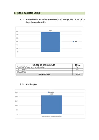 214
0
50
100
150
200
250
Atendimentos para atualizações
Janeiro
570
0
100
200
300
400
500
600
JAN
8. SETOR: CADASTRO ÚNICO
8.1- Atendimentos as famílias realizados no mês (soma de todos os
tipos de atendimento)
8.2- Atualização
LOCAL DO ATENDIMENTO TOTAL
CADÚNICO-Sede administrativa 349
CRAS sede 221
CRAS Missi -
TOTAL GERAL 570
 