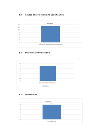 13
0
2
4
6
8
10
12
14
Inclusão de novas famílias no CADÚNICO
Janeiro
3
0
0,5
1
1,5
2
2,5
3
3,5
Emissão de Carteira do Idoso
Janeiro
6
0
1
2
3
4
5
6
7
Transferências
Janeiro
8.3- Inclusão de novas famílias no Cadastro Único
8.4- Emissão de Carteira do Idoso
8.5- Transferências
 