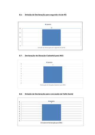 19
0
5
10
15
20
Emissão de Declaração para segunda via de RG
Janeiro
7
0
1
2
3
4
5
6
7
8
Declaração da Situação Cadastral para INSS
Janeiro
7
0
1
2
3
4
5
6
7
8
Emissão de Declaração para ENEL
Janeiro
8.6- Emissão de Declaração para segunda via de RG
8.7- Declaração da Situação Cadastral para INSS
8.8- Emissão de Declaração para concessão de Tarifa Social
 