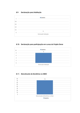 72
0
10
20
30
40
50
60
70
80
Manutenção de Benefícios no Sibec
Janeiro
0
0
0,2
0,4
0,6
0,8
1
Declaração Habitação
Janeiro
8
0
2
4
6
8
10
Declaração Habitação
Janeiro
8.9- Declaração para Habitação
8.10- Declaração para participação em cursos do Projeto Gerar
8.11- Manutenção de Benefícios no SIBEC
 
