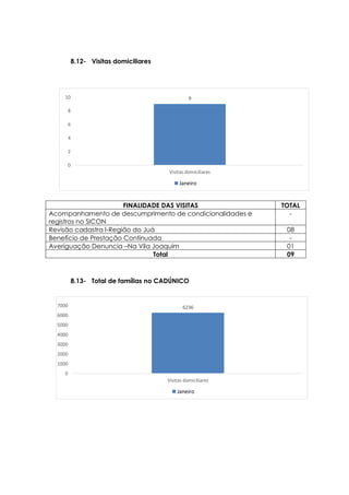 9
0
2
4
6
8
10
Visitas domiciliares
Janeiro
6236
0
1000
2000
3000
4000
5000
6000
7000
Visitas domiciliares
Janeiro
8.12- Visitas domiciliares
FINALIDADE DAS VISITAS TOTAL
Acompanhamento de descumprimento de condicionalidades e
registros no SICON
-
Revisão cadastra l-Região do Juá 08
Benefício de Prestação Continuada -
Averiguação Denuncia –Na Vila Joaquim 01
Total 09
8.13- Total de famílias no CADÚNICO
 