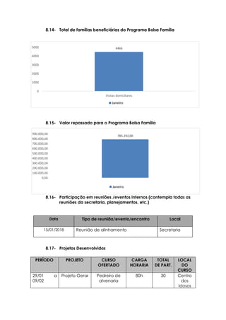 4466
0
1000
2000
3000
4000
5000
Visitas domiciliares
Janeiro
785.292,00
0,00
100.000,00
200.000,00
300.000,00
400.000,00
500.000,00
600.000,00
700.000,00
800.000,00
900.000,00
Janeiro
8.14- Total de famílias beneficiárias do Programa Bolsa Família
8.15- Valor repassado para o Programa Bolsa Família
8.16- Participação em reuniões /eventos internos (contempla todas as
reuniões da secretaria, planejamentos, etc.)
Data Tipo de reunião/evento/encontro Local
15/01/2018 Reunião de alinhamento Secretaria
8.17- Projetos Desenvolvidos
PERÍODO PROJETO CURSO
OFERTADO
CARGA
HORARIA
TOTAL
DE PART.
LOCAL
DO
CURSO
29/01 a
09/02
Projeto Gerar Pedreiro de
alvenaria
80h 30 Centro
dos
Idosos
 