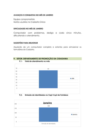 160
0
50
100
150
200
Emissão de Identidades
Janeiro
Janeiro
63
0
10
20
30
40
50
60
70
JAN
AVANÇOS E CONQUISTAS NO MÊS DE JANEIRO
Equipe comprometida
Muitos usuários no Cadastro Único
DIFICULDADES NO MÊS DE JANEIRO
Computador com problemas, desliga a cada cinco minutos,
dificultando o atendimento.
SUGESTÕES PARA MELHORAR
Aquisição de um computador completo e estantes para armazenar os
formulários do Cadastro.
9. SETOR: DEPARTAMENTO DE PROMOÇÃO DA CIDADANIA
9.1- Total de atendimento no mês
9.2- Emissão de Identidades no Vapt-Vupt de Fortaleza
 