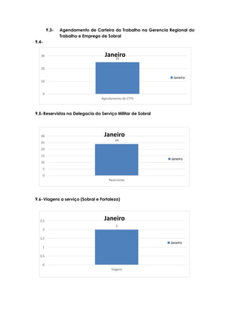 25
0
10
20
30
Agendamento de CTPS
Janeiro
Janeiro
24
0
5
10
15
20
25
30
Reservistas
Janeiro
Janeiro
2
0
0,5
1
1,5
2
2,5
Viagens
Janeiro
Janeiro
9.3- Agendamento de Carteira do Trabalho na Gerencia Regional do
Trabalho e Emprego de Sobral
9.4-
9.5-Reservistas na Delegacia do Serviço Militar de Sobral
9.6-Viagens a serviço (Sobral e Fortaleza)
 