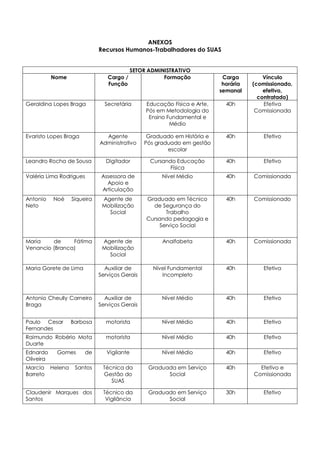 ANEXOS
Recursos Humanos-Trabalhadores do SUAS
SETOR ADMINISTRATIVO
Nome Cargo /
Função
Formação Carga
horária
semanal
Vínculo
(comissionado,
efetivo,
contratado)
Geraldina Lopes Braga Secretária Educação Física e Arte,
Pós em Metodologia do
Ensino Fundamental e
Médio
Pós-graduada
Pós-
40h Efetiva
Comissionada
Evaristo Lopes Braga Agente
Administrativo
Graduado em História e
Pós graduado em gestão
escolar
40h Efetivo
Leandro Rocha de Sousa Digitador Cursando Educação
Física
40h Efetivo
Valéria Lima Rodrigues Assessora de
Apoio e
Articulação
Nível Médio 40h Comissionada
Antonio Noé Siqueira
Neto
Agente de
Mobilização
Social
Graduado em Técnico
de Segurança do
Trabalho
Cursando pedagogia e
Serviço Social
40h Comissionado
Maria de Fátima
Venancio (Branca)
Agente de
Mobilização
Social
Analfabeta 40h Comissionada
Maria Gorete de Lima Auxiliar de
Serviços Gerais
Nível Fundamental
Incompleto
40h Efetiva
Antonio Cheully Carneiro
Braga
Auxiliar de
Serviços Gerais
Nível Médio 40h Efetivo
Paulo Cesar Barbosa
Fernandes
motorista Nível Médio 40h Efetivo
Raimundo Robério Mota
Duarte
motorista Nível Médio 40h Efetivo
Ednardo Gomes de
Oliveira
Vigilante Nível Médio 40h Efetivo
Marcia Helena Santos
Barreto
Técnica da
Gestão do
SUAS
Graduada em Serviço
Social
40h Efetivo e
Comissionada
Claudenir Marques dos
Santos
Técnico da
Vigilância
Graduado em Serviço
Social
30h Efetivo
 