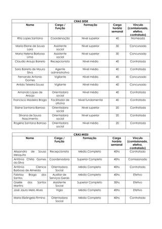 CRAS SEDE
Nome Cargo /
Função
Formação Carga
horária
semanal
Vínculo
(comissionado,
efetivo,
contratado)
Rita Lopes Santana Coordenação Nivel superior 40 Nomeada
Maria Eliane de Sousa
Lara
Assistente
social
Nivel superior 30 Concursada
Maria Helena Barbosa
Lima
Assistente
social
Nivel superior 30 Concursada
Claudia Araujo Barreto Recepcionista Nível médio 40 Contratada
Sara Barreto de Moura
Silva
Agente
administrativo
Nível médio 40 Contratada
Fernando Antonio
Gomes
Vigilante Nível médio 40 Concursado
Anildo Teixeira Sousa Vigilante Nível médio 40 Concursado
Amanda Lopes de
Araújo
Orientadora
social
Nível médio 40 Contratada
Francisco Madeira Braga Facilitador de
oficina
Nível fundamental 40 Contratado
Elaine Santana Barroso Orientadora
social
Nivel superior 20 Contratada
Silvana de Sousa
Nascimento
Orientadora
social
Nivel superior 20 Contratada
Rogéria Santana Barroso Orientadora
social
Nível médio 20 Contratada
CRAS MISSI
Nome Cargo /
Função
Formação Carga
horária
semanal
Vínculo
(comissionado,
efetivo,
contratado)
Alissandra de Sousa
Mesquita
Recepcionista Médio Completo 40hs Contratado
Antônia Chirla Gomes
da Silva
Coordenadora Superior Completo 40hs Comissionado
Antônia Clenice
Barbosa de Almeida
Orientadora
Social
Médio Completo 40hs Contratado
Fabrissy Braga dos
Santos
Auxiliar de
Serviços Gerais
Médio Completo 40hs Efetivo
Giselle dos Santos
Martins
Assistente
Social
Superior Completo 30hs Efetivo
José Jauro Melo Alves Vigia Médio Completo 40hs Efetivo
Maria Elizângela Firmino Orientadora
Social
Médio Completo 40hs Contratado
 