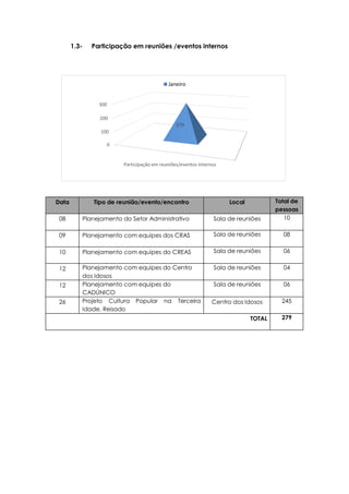 0
100
200
300
Participação em reuniões/eventos internos
279
Janeiro
1.3- Participação em reuniões /eventos internos
Data Tipo de reunião/evento/encontro Local Total de
pessoas
08 Planejamento do Setor Administrativo Sala de reuniões 10
09 Planejamento com equipes dos CRAS Sala de reuniões 08
10 Planejamento com equipes do CREAS Sala de reuniões 06
12 Planejamento com equipes do Centro
dos Idosos
Sala de reuniões 04
12 Planejamento com equipes do
CADÚNICO
Sala de reuniões 06
26 Projeto Cultura Popular na Terceira
Idade. Reisado
Centro dos Idosos 245
TOTAL 279
 