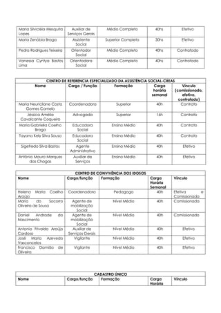 Maria Silvicléia Mesquita
Lopes
Auxiliar de
Serviços Gerais
Médio Completo 40hs Efetivo
Maria Zenóbia Braga Assistente
Social
Superior Completo 30hs Efetivo
Pedro Rodrigues Teixeira Orientador
Social
Médio Completo 40hs Contratado
Vanessa Cyntya Bastos
Lima
Orientadora
Social
Médio Completo 40hs Contratado
CENTRO DE REFERENCIA ESPECIALIZADO DA ASSISTÊNCIA SOCIAL-CREAS
Nome Cargo / Função Formação Carga
horária
semanal
Vínculo
(comissionado,
efetivo,
contratado)
Maria Neuricilane Costa
Gomes Camelo
Coordenadora Superior 40h Contrato
Jéssica Amélia
Cavalcante Coqueiro
Advogada Superior 16h Contrato
Maria Gabriella Coelho
Braga
Educadora
Social
Ensino Médio 40h Contrato
Tayana Kely Silva Sousa Educadora
Social
Ensino Médio 40h Contrato
Sigefredo Silva Bastos Agente
Administrativo
Ensino Médio 40h Efetivo
Antônio Mauro Marques
das Chagas
Auxiliar de
Serviços
Ensino Médio 40h Efetivo
CENTRO DE CONVIVÊNCIA DOS IDOSOS
Nome Cargo/função Formação Carga
Horária
Semanal
Vínculo
Helena Maria Coelho
Araújo
Coordenadora Pedagoga 40h Efetiva e
Comissionada
Maria do Socorro
Oliveira de Sousa
Agente de
mobilização
Social
Nível Médio 40h Comissionada
Daniel Andrade do
Nascimento
Agente de
mobilização
Social
Nível Médio 40h Comissionado
Antonio Frivaldo Araújo
Cardoso
Auxiliar de
Serviços Gerais
Nível Médio 40h Efetivo
José Maria Azevedo
Vasconcelos
Vigilante Nível Médio 40h Efetivo
Francisco Damião de
Oliveira
Vigilante Nível Médio 40h Efetivo
CADASTRO ÚNICO
Nome Cargo/função Formação Carga
Horária
Vínculo
 