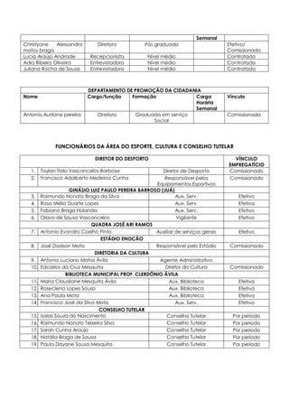 Semanal
Christyane Alessandra
matos braga
Diretora Pós graduada Efetivo/
Comissionada
Lucia Araújo Andrade Recepcionista Nível médio Contratada
Adla Ribeiro Oliveira Entrevistadora Nível médio Contratada
Juliana Rocha de Sousa Entrevistadora Nível médio Contratada
DEPARTAMENTO DE PROMOÇÃO DA CIDADANIA
Nome Cargo/função Formação Carga
Horária
Semanal
Vínculo
Antonia Aurilane pereira Diretora Graduada em serviço
Social
Comissionada
FUNCIONÁRIOS DA ÁREA DO ESPORTE, CULTURA E CONSELHO TUTELAR
DIRETOR DO DESPORTO VÍNCULO
EMPREGATÍCIO
1. Taylan Ítalo Vasconcelos Barbosa Diretor de Desporto Comissionado
2. Francisco Adalberto Medeiros Cunha Responsável pelos
Equipamentos Esportivos
Comissionado
GINÁSIO LUIZ PAULO PEREIRA BARROSO (JUÁ)
3. Raimundo Nonato Braga da Silva Aux. Serv. Efetivo
4. Rosa Mélia Duarte Lopes Aux. Serv. Efetiva
5. Fabiano Braga Holanda Aux. Serv. Efetivo
6. Olavo de Sousa Vasconcelos Vigilante Efetivo
QUADRA JOSÉ ARI RAMOS
7. Antonio Evandro Coelho Pinto Auxiliar de serviços gerais Efetivo
ESTÁDIO ENOCÃO
8. José Dadson Mota Responsável pelo Estádio Comissionado
DIRETORIA DA CULTURA
9. Antonio Luciano Matos Ávila Agente Administrativo
10. Edcarlos da Cruz Mesquita Diretor da Cultura Comissionado
BIBLIOTECA MUNICIPAL PROF. CLERDÔNIO ÁVILA
11. Maria Claudiane Mesquita Ávila Aux. Biblioteca Efetiva
12. Roseclena Lopes Sousa Aux. Biblioteca Efetiva
13. Ana Paula Mota Aux. Biblioteca Efetiva
14. Francisco José da Silva Mota Aux. Serv. Efetivo
CONSELHO TUTELAR
15. Isaias Souza do Nascimento Conselho Tutelar Por período
16. Raimundo Nonato Teixeira Silva Conselho Tutelar Por período
17. Sarah Cunha Araújo Conselho Tutelar Por período
18. Natália Braga de Sousa Conselho Tutelar Por período
19. Paula Dayane Sousa Mesquita Conselho Tutelar Por período
 