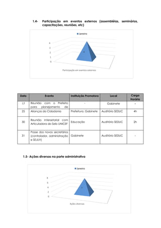 0
1
2
3
4
Participação em eventos externos
4
Janeiro
0
2
4
6
8
Ações diversas
7
Janeiro
1.4- Participação em eventos externos (assembléias, seminários,
capacitações, reuniões, etc)
Data Evento Instituição Promotora Local Carga
Horária
17 Reunião com o Prefeito
para planejamento de
ações anuais
- Gabinete -
25 Alianças da Cidadania Prefeitura. Gabinete Auditório SEDUC 4h
30
Reunião Intersetorial com
Articuladora do Selo UNICEF
Educação Auditório SEDUC 2h
31
Posse dos novos secretários
(controlador, administração
e SEJUV)
Gabinete Auditório SEDUC -
1.5- Ações diversas na parte administrativa
 