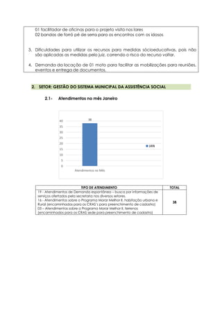 38
0
5
10
15
20
25
30
35
40
Atendimentos no Mês
JAN
01 facilitador de oficinas para o projeto visita nos lares
02 bandas de forró pé de serra para os encontros com os idosos
3. Dificuldades para utilizar os recursos para medidas sócioeducativas, pois não
são aplicadas as medidas pelo juiz, correndo o risco do recurso voltar.
4. Demanda da locação de 01 moto para facilitar as mobilizações para reuniões,
eventos e entrega de documentos.
2. SETOR: GESTÃO DO SISTEMA MUNICIPAL DA ASSISTÊNCIA SOCIAL
2.1- Atendimentos no mês Janeiro
TIPO DE ATENDIMENTO TOTAL
19 - Atendimentos de Demanda espontânea – busca por informações de
serviços ofertados pela secretaria nos diversos setores.
16 - Atendimentos sobre o Programa Morar Melhor II, habitação urbana e
Rural (encaminhados para os CRAS’s para preenchimento de cadastro)
03 – Atendimentos sobre o Programa Morar Melhor II, terrenos
(encaminhados para os CRAS sede para preenchimento de cadastro)
38
 