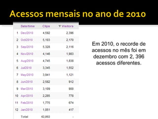 Em 2010, o recorde de acessos no mês foi em dezembro com 2, 396 acessos diferentes. 