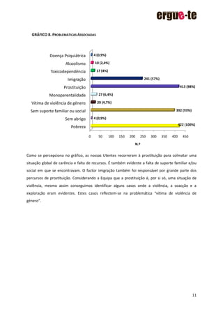 11
GRÁFICO 8. PROBLEMÁTICAS ASSOCIADAS
Como se percepciona no gráfico, as nossas Utentes recorreram à prostituição para colmatar uma
situação global de carência e falta de recursos. É também evidente a falta de suporte familiar e/ou
social em que se encontravam. O factor imigração também foi responsável por grande parte dos
percursos de prostituição. Considerando a Equipa que a prostituição é, por si só, uma situação de
violência, mesmo assim conseguimos identificar alguns casos onde a violência, a coacção e a
exploração eram evidentes. Estes casos reflectem-se na problemática “vítima de violência de
género”.
0 50 100 150 200 250 300 350 400 450
Pobreza
Sem abrigo
Sem suporte familiar ou social
Vítima de violência de género
Monoparentalidade
Prostituição
Imigração
Toxicodependência
Alcoolismo
Doença Psiquiátrica
422 (100%)
4 (0,9%)
392 (93%)
20 (4,7%)
27 (6,4%)
413 (98%)
241 (57%)
17 (4%)
10 (2,4%)
4 (0,9%)
N.º
 