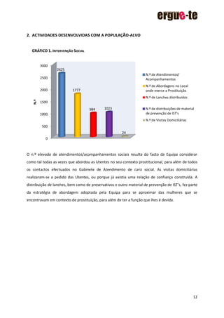 12
2. ACTIVIDADES DESENVOLVIDAS COM A POPULAÇÃO-ALVO
GRÁFICO 1. INTERVENÇÃO SOCIAL
O n.º elevado de atendimentos/acompanhamentos sociais resulta do facto da Equipa considerar
como tal todas as vezes que abordou as Utentes no seu contexto prostitucional, para além de todos
os contactos efectuados no Gabinete de Atendimento de cariz social. As visitas domiciliárias
realizaram-se a pedido das Utentes, ou porque já existia uma relação de confiança construída. A
distribuição de lanches, bem como de preservativos e outro material de prevenção de IST’s, fez parte
da estratégia de abordagem adoptada pela Equipa para se aproximar das mulheres que se
encontravam em contexto de prostituição, para além de ter a função que lhes é devida.
0
500
1000
1500
2000
2500
3000
2625
1777
984 1023
24
N.º
N.º de Atendimentos/
Acompanhamentos
N.º de Abordagens no Local
onde exerce a Prostituição
N.º de Lanches distribuídos
N.º de distribuições de material
de prevenção de IST's
N.º de Visitas Domiciliárias
 
