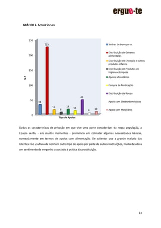 13
GRÁFICO 2. APOIOS SOCIAIS
Dadas as características de privação em que vive uma parte considerável da nossa população, a
Equipa sentiu - em muitos momentos - premência em colmatar algumas necessidades básicas,
nomeadamente em termos de apoios com alimentação. De salientar que a grande maioria das
Utentes não usufruía de nenhum outro tipo de apoio por parte de outras instituições, muito devido a
um sentimento de vergonha associado à prática da prostituição.
0
50
100
150
200
250
33
225
16
8
18
13
49
6 10
N.º
Tipo de Apoios
Senhas de transporte
Distribuição de Géneros
alimentares
Distribuição de Enxovais e outros
produtos infantis
Distribuição de Produtos de
Higiene e Limpeza
Apoios Monetários
Compra de Medicação
Distribuição de Roupa
Apoio com Electrodomésticos
Apoio com Mobiliário
 