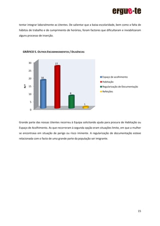 15
tentar integrar laboralmente as Utentes. De salientar que a baixa escolaridade, bem como a falta de
hábitos de trabalho e de cumprimento de horários, foram factores que dificultaram e inviabilizaram
alguns processo de inserção.
GRÁFICO 5. OUTROS ENCAMINHAMENTOS / DILIGÊNCIAS
Grande parte das nossas Utentes recorreu à Equipa solicitando ajuda para procura de Habitação ou
Espaço de Acolhimento. As que recorreram à segunda opção eram situações limite, em que a mulher
se encontrava em situação de perigo ou risco iminente. A regularização de documentação esteve
relacionada com o facto de uma grande parte da população ser imigrante.
0
5
10
15
20
25
30
18
27
8
1
N.º
Espaço de acolhimento
Habitação
Regularização de Documentação
Refeições
 