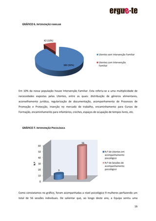 16
GRÁFICO 6. INTERVENÇÃO FAMILIAR
Em 10% da nossa população houve Intervenção Familiar. Esta referiu-se a uma multiplicidade de
necessidades expostas pelas Utentes, entre as quais: distribuição de géneros alimentares,
aconselhamento jurídico, regularização de documentação, acompanhamento de Processos de
Promoção e Protecção, inserção no mercado de trabalho, encaminhamento para Cursos de
Formação, encaminhamento para infantários, creches, espaços de ocupação de tempos livres, etc.
GRÁFICO 7. INTERVENÇÃO PSICOLÓGICA
Como constatamos no gráfico, foram acompanhadas a nível psicológico 9 mulheres perfazendo um
total de 56 sessões individuais. De salientar que, ao longo deste ano, a Equipa sentiu uma
380 (90%)
42 (10%)
Utentes sem intervenção Familiar
Utentes com Intervenção
Familiar
0
10
20
30
40
50
60
9
56
N.º
N.º de Utentes em
acompanhamento
psicológico
N.º de Sessões de
acompanhamento
psicológico
 