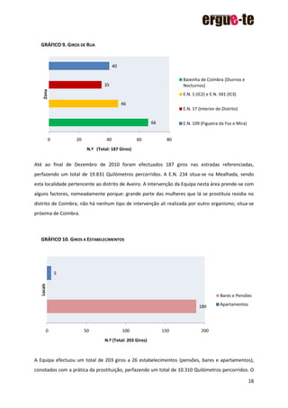 18
GRÁFICO 9. GIROS DE RUA
Até ao final de Dezembro de 2010 foram efectuados 187 giros nas estradas referenciadas,
perfazendo um total de 19.831 Quilómetros percorridos. A E.N. 234 situa-se na Mealhada, sendo
esta localidade pertencente ao distrito de Aveiro. A intervenção da Equipa nesta área prende-se com
alguns factores, nomeadamente porque: grande parte das mulheres que lá se prostituía residia no
distrito de Coimbra; não há nenhum tipo de intervenção ali realizada por outro organismo; situa-se
próxima de Coimbra.
GRÁFICO 10. GIROS A ESTABELECIMENTOS
A Equipa efectuou um total de 203 giros a 26 estabelecimentos (pensões, bares e apartamentos),
conotados com a prática da prostituição, perfazendo um total de 10.310 Quilómetros percorridos. O
66
46
35
40
0 20 40 60 80
N.º (Total: 187 Giros)
Zona
Baixinha de Coimbra (Diurnos e
Nocturnos)
E.N. 1 (IC2) e E.N. 341 (IC3)
E.N. 17 (Interior do Distrito)
E.N. 109 (Figueira da Foz e Mira)
189
5
0 50 100 150 200
N.º (Total: 203 Giros)
Locais
Bares e Pensões
Apartamentos
 