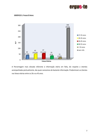 7
GRÁFICO 3. FAIXAS ETÁRIAS
A Percentagem mais elevada referente à informação etária em falta, diz respeito a Utentes
acompanhadas pontualmente, das quais carecemos de bastante informação. Predominam as Utentes
nas faixas etárias entre os 26 e os 45 anos.
0
50
100
150
200
250
300
30
(7,1%)
43
(10,1%)
47
(11,1 %) 25
(5,9) 11
(2,6%)
266
(63 %)
N.º
Faixas Etárias
17-25 anos
26-35 anos
36-45 anos
46-55 anos
> 55 anos
sem info
 