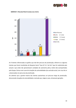 10
GRÁFICO 7. PERCURSO PROSTITUCIONAL DAS UTENTES
As 9 Utentes referenciadas no gráfico que não têm percurso de prostituição, referem-se a algumas
Utentes que foram transferidas da Resposta Social “Casa N.ª Sr.ª da Paz” (que foi substituída pela
actual) e que ainda não apresentavam condições de autonomia plena, tendo sido acompanhadas
pela Equipa. Outras eram casos de situações de vulnerabilidade e/ou exclusão social, com risco de vir
a desencadear em percursos de prostituição.
De salientar que a grande maioria das Utentes apresentava um percurso longo de prostituição,
denunciando situações de vulnerabilidade e exclusão que, nalguns casos, atravessam gerações.
0
50
100
150
200
250
300
9
(2,1%)
23
(5,4%)
24
(5,7%)
68
(16,1%)
298
(70,6%)
N.º
Sem Percurso
Curto (< 1 ano)
Médio (< 5 anos)
Longo (> 5 anos)
Sem info.
 