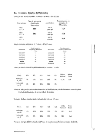 2.2. Sucesso na disciplina de Matemática
Evolução dos alunos no PMSE – 7º Ano e 8º Anos - 2010/2011

                             Taxa de sucesso na                                    Taxa de sucesso na
     Anos lectivos              disciplina de             Anos lectivos               disciplina de
                                Matemática                                            Matemática
         10/11                                               10/11
                                     61,0                                                  52,5
        1º P - 7º                                           1º P - 8º
         10/11                                               10/11
        2º P - 7º
                                     58,2                   2º P - 8º
                                                                                           67,2

         10/11                                               10/11
                                                                                           68,9
        3º P - 7º                                           3º P - 8º

Média histórica relativa ao 3º Período – 7º e 8º Anos




                                                                                                                 Meta-avaliação
                                 Taxa de sucesso na                                     Taxa de sucesso na
        Anos lectivos         disciplina de Matemática       Anos lectivos           disciplina de Matemática
                                        7º Ano                                                 8º Ano
         2006-2007                        54                 2006-2007                         67
         2007-2008                      64                   2007-2008                         53
         2008-2009                      60                   2008-2009                         74
         2009-2010                      80                   2009-2010                         63
          Média                         65                     Média                           64
        2010-2011                                            2010-2011                         69


Evolução do Sucesso alcançado na Avaliação Externa - 7º Ano

                                                         Matemática
                                                                                        Média          Média
      Níveis            A/5          B/4           C/3      D/2              E/1
                                                                                       Nacional        Escola
   P. Aferição
                        4%          16%           61%       19%              0%          62,7%          61%
      nPA=70
   T. Interméd
                        1%           8%           26%       58%              8%
       nTI=80

Prova de aferição 2010 realizada no 6º Ano de escolaridade; Teste intermédio validado pelo
      Instituto de Educação da Universidade de Lisboa.


Evolução do Sucesso alcançado na Avaliação Externa - 8º Ano

                                                         Matemática
                                                                                        Média          Média
      Níveis            A/5          B/4           C/3       D/2             E/1
                                                                                       Nacional        Escola
   P. Aferição
                        4%           10%          63%       23%              0%           62,3           50,6
      nPA=48
   T. Interméd
                        0%           5%           30%       57%              8%           50,9           41,1
       nTI=60


Prova de aferição 2009 realizada no 6º Ano de escolaridade; Teste intermédio do GAVE.


                                                                                                                10
Relatório 2010-2011
 