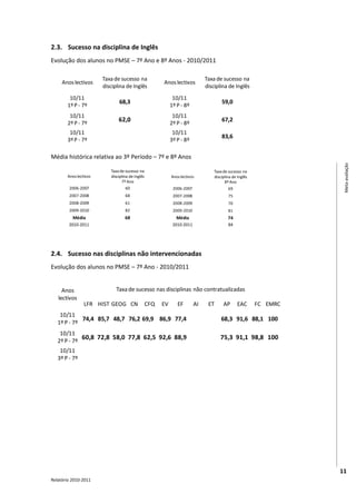2.3. Sucesso na disciplina de Inglês
Evolução dos alunos no PMSE – 7º Ano e 8º Anos - 2010/2011

                       Taxa de sucesso na                                     Taxa de sucesso na
     Anos lectivos                                     Anos lectivos
                       disciplina de Inglês                                   disciplina de Inglês
        10/11                                                10/11
                               68,3                                                   59,0
       1º P - 7º                                            1º P - 8º
        10/11                                                10/11
       2º P - 7º
                              62,0                          2º P - 8º
                                                                                      67,2

        10/11                                                10/11
                                                                                      83,6
       3º P - 7º                                            3º P - 8º

Média histórica relativa ao 3º Período – 7º e 8º Anos




                                                                                                                    Meta-avaliação
                          Taxa de sucesso na                                      Taxa de sucesso na
       Anos lectivos      disciplina de Inglês              Anos lectivos         disciplina de Inglês
                                7º Ano                                                  8º Ano
        2006-2007                  60                        2006-2007                    69
        2007-2008                 68                         2007-2008                    75
        2008-2009                 61                         2008-2009                    70
        2009-2010                 82                         2009-2010                    81
          Média                   68                           Média                      74
        2010-2011                                            2010-2011                    84




2.4. Sucesso nas disciplinas não intervencionadas
Evolução dos alunos no PMSE – 7º Ano - 2010/2011


     Anos                    Taxa de sucesso nas disciplinas não contratualizadas
   lectivos
                LFR HIST GEOG CN                 CFQ   EV      EF        AI    ET      AP      EAC       FC EMRC
    10/11
             74,4 85,7 48,7 76,2 69,9 86,9 77,4                                       68,3 91,6 88,1 100
   1º P - 7º
    10/11
   2º P - 7º
             60,8 72,8 58,0 77,8 62,5 92,6 88,9                                      75,3 91,1 98,8 100
    10/11
   3º P - 7º




                                                                                                                   11
Relatório 2010-2011
 