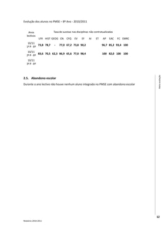Evolução dos alunos no PMSE – 8º Ano - 2010/2011


     Anos                Taxa de sucesso nas disciplinas não contratualizadas
   lectivos
               LFR HIST GEOG CN     CFQ    EV    EF     AI    ET    AP   EAC    FC EMRC
    10/11
             73,8 78,7   -   77,0 67,2 73,8 90,2                   96,7 85,2 93,4 100
   1º P - 8º
    10/11
             83,6 70,5 62,3 86,9 65,6 77,0 98,4                    100 82,0 100 100
   2º P - 8º
    10/11
   3º P - 8º




                                                                                           Meta-avaliação
2.5. Abandono escolar
Durante o ano lectivo não houve nenhum aluno integrado no PMSE com abandono escolar




                                                                                          12
Relatório 2010-2011
 