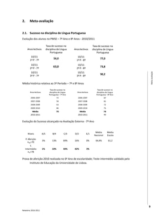2.       Meta-avaliação


2.1. Sucesso na disciplina de Língua Portuguesa
Evolução dos alunos no PMSE – 7º Ano e 8º Anos - 2010/2011

                               Taxa de sucesso na                                  Taxa de sucesso na
      Anos lectivos            disciplina de Língua           Anos lectivos        disciplina de Língua
                                   Portuguesa                                          Portuguesa
          10/11                                                   10/11
                                       56,0                                               77,0
         1º P - 7º                                               1º P - 8º
          10/11                                                   10/11
         2º P - 7º
                                       63,0                                               73,8
                                                                 2º P - 8º
          10/11                                                   10/11




                                                                                                                 Meta-avaliação
                                                                                          90,2
         3º P - 7º                                               3º P - 8º

Média histórica relativa ao 3º Período – 7º e 8º Anos

                                   Taxa de sucesso na                                  Taxa de sucesso na
         Anos lectivos            disciplina de Língua           Anos lectivos        disciplina de Língua
                                  Portuguesa – 7º Ano                                 Portuguesa – 8º Ano
          2006-2007                         72                    2006-2007                    87
          2007-2008                         58                    2007-2008                    81
          2008-2009                         63                    2008-2009                    72
          2009-2010                         86                    2009-2010                    75
            Média                           70                      Média                      79
          2010-2011                                               2010-2011                    90


Evolução do Sucesso alcançado na Avaliação Externa - 7º Ano

                                                         Língua Portuguesa
                                                                                     Média          Média
       Níveis            A/5          B/4          C/3         D/2           E/1
                                                                                    Nacional        Escola
     P. Aferição
                         3%          13%          69%          16%           0%       64,4%          61,2
        nPA=70
           T.
     Intermédio          1%          10%          44%          42%           3%
        nTI=78

Prova de aferição 2010 realizada no 6º Ano de escolaridade; Teste intermédio validado pelo
      Instituto de Educação da Universidade de Lisboa.




                                                                                                             9
Relatório 2010-2011
 