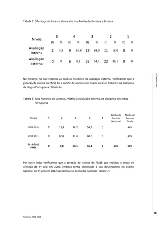 Tabela 5: Diferença do Sucesso alcançado nas Avaliações Interna e Externa


                                                      Língua Portuguesa
                                5                4                  3                    2                1
         Níveis
                          (f)       %      (f)        %      (f)         %         (f)        %     (f)       %
      Avaliação
                          2         3,3    9         14,8    39         63,9       11        18,0   0         0
       interna
      Avaliação
                          0         0      6          9,8    33         54,1       22        36,1   0         0
       externa




                                                                                                                    Meta-avaliação
No entanto, no que respeita ao sucesso histórico na avaliação externa, verificamos que a
geração de alunos do PMSE foi a coorte de alunos com maior sucesso histórico na disciplina
de Língua Portuguesa (Tabela 6).


Tabela 6: Taxa histórica de Sucesso, relativa à avaliação externa, na disciplina de Língua
          Portuguesa

                                                        Língua Portuguesa
                                                                                         Média de       Média de
       Níveis         5              4            3             2              1         Sucesso        Sucesso
                                                                                         Nacional        Escola

     2009-2010        0             11,4         34,2         54,2             0                          46%


     2010-2011        0             8,57         31,4         60,0             0                          40%


    2011-2012
      PMSE
                      0             9,8          54,1         36,1             0             64%          64%




Por outro lado, verificamos que a geração de alunos do PMSE que realizou a prova de
aferição do 6º ano em 2009, embora tenha diminuido o seu desempenho no exame
nacional do 9º ano em 2012 aproximou-se da média nacional (Tabela 7).




                                                                                                                   10
Relatório 2011-2012
 