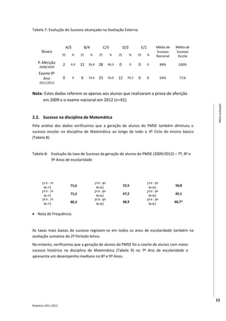 Tabela 7: Evolução do Sucesso alcançado na Avaliação Externa

                                                                     Língua Portuguesa
                            A/5             B/4                C/3               D/2            E/1          Média de        Média de
      Níveis                                                                                                 Sucesso         Sucesso
                      (f)         %   (f)         %      (f)         %     (f)         %    (f)       %      Nacional         Escola
    P. Aferição       2       4,9     11      26,8       28       68,3      0           0   0         0           89%          100%
     2008/2009
    Exame 9º
      Ano             0           0   6       14,6       23       56,0     12      29,2     0         0           64%           71%
     2011/2012


Nota: Estes dados referem-se apenas aos alunos que realizaram a prova de aferição
     em 2009 e o exame nacional em 2012 (n=41).




                                                                                                                                            Meta-avaliação
2.2. Sucesso na disciplina de Matemática
Pela análise dos dados verificamos que a geração de alunos do PMSE também diminuiu o
sucesso escolar na disciplina de Matemática ao longo de todo o 3º Ciclo do ensino básico
(Tabela 8).


Tabela 8: Evolução da taxa de Sucesso da geração de alunos do PMSE (2009/2012) – 7º, 8º e
          9º Anos de escolaridade

                      Taxa de sucesso                                    Taxa de sucesso                                Taxa de sucesso
     Ano letivo                                   Ano letivo                                      Ano letivo
                      na disciplina de                                   na disciplina de                               na disciplina de
       09/10                                        10/11                                           11/12
                      Matemática                                         Matemática                                     Matemática
       1º P - 7º                                      1º P - 8º                                       1º P - 9º
                              71,6                                               52,5                                        50,8
        N=71                                           N=62                                            N=63
       2º P - 7º                                      2º P - 8º                                       2º P - 9º
                              71,2                                               67,2                                        65,1
        N=71                                           N=62                                            N=63
       3º P - 7º                                      3º P - 8º                                       3º P - 9º
                              80,3                                               68,9                                        60,7*
        N=71                                           N=62                                            N=61

• Nota de Frequência.


As taxas mais baixas de sucesso registam-se em todos os anos de escolaridade também na
avaliação sumativa do 2º Período letivo.
No entanto, verificamos que a geração de alunos do PMSE foi a coorte de alunos com maior
sucesso histórico na disciplina de Matemática (Tabela 9) no 7º Ano de escolaridade e
apresenta um desempenho mediano no 8º e 9º Anos.




                                                                                                                                           11
Relatório 2011-2012
 