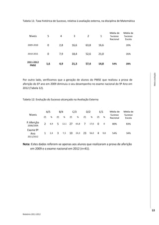 Tabela 11: Taxa histórica de Sucesso, relativa à avaliação externa, na disciplina de Matemática

                                                                        Matemática
                                                                                                          Média de   Média de
       Níveis               5               4                3                 2                1         Sucesso    Sucesso
                                                                                                          Nacional    Escola

     2009-2010              0               2,8          16,6                 63,8         16,6                        20%


     2010-2011              0               7,9          18,4                 52,6         21,0                        26%


    2011-2012
      PMSE
                            1,6             4,9          21,3                 57,4         14,8             54%        28%




                                                                                                                                 Meta-avaliação
Por outro lado, verificamos que a geração de alunos do PMSE que realizou a prova de
aferição do 6º ano em 2009 diminuiu o seu desempenho no exame nacional do 9º Ano em
2012 (Tabela 12).


Tabela 12: Evolução do Sucesso alcançado na Avaliação Externa

                                                                        Matemática
                            A/5             B/4              C/3               D/2            E/1         Média de   Média de
      Níveis                                                                                              Sucesso    Sucesso
                      (f)         %   (f)         %    (f)         %     (f)         %    (f)       %     Nacional    Escola
    P. Aferição       2         4,9   5         12,1   27        65,8     7        17,0   0         0       80%        83%
     2008/2009
    Exame 9º
      Ano             1         2,4   3         7,3    10        24,3    23        56,0   4         9,8     54%        34%
     2011/2012


Nota: Estes dados referem-se apenas aos alunos que realizaram a prova de aferição
     em 2009 e o exame nacional em 2012 (n=41).




                                                                                                                                13
Relatório 2011-2012
 