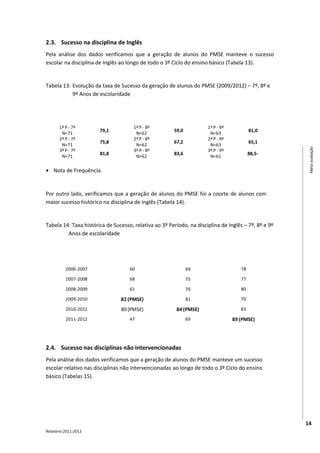 2.3. Sucesso na disciplina de Inglês
Pela análise dos dados verificamos que a geração de alunos do PMSE manteve o sucesso
escolar na disciplina de Inglês ao longo de todo o 3º Ciclo do ensino básico (Tabela 13).


Tabela 13: Evolução da taxa de Sucesso da geração de alunos do PMSE (2009/2012) – 7º, 8º e
           9º Anos de escolaridade

                      Taxa de sucesso                       Taxa de sucesso                       Taxa de sucesso
     Ano letivo                              Ano letivo                           Ano letivo
                      na disciplina de                      na disciplina de                      na disciplina de
       09/10                                   10/11                                11/12
                      Inglês                                Inglês                                Inglês
       1º P - 7º                              1º P - 8º                            1º P - 9º
                           79,1                                  59,0                                    81,0
        N=71                                   N=62                                 N=63
       2º P - 7º                              2º P - 8º                            2º P - 9º
                           75,8                                  67,2                                    65,1
        N=71                                   N=62                                 N=63




                                                                                                                       Meta-avaliação
       3º P - 7º                              3º P - 8º                            3º P - 9º
                           81,8                                  83,6                                    88,5*
        N=71                                   N=62                                 N=61

• Nota de Frequência.


Por outro lado, verificamos que a geração de alunos do PMSE foi a coorte de alunos com
maior sucesso histórico na disciplina de Inglês (Tabela 14).


Tabela 14: Taxa histórica de Sucesso, relativa ao 3º Período, na disciplina de Inglês – 7º, 8º e 9º
         Anos de escolaridade

                                  Taxa de sucesso na           Taxa de sucesso na           Taxa de sucesso na
         Anos lectivos         disciplina de Inglês no 3º   disciplina de Inglês no 3º   disciplina de Inglês no 3º
                                   Período – 7º Ano             Período – 8º Ano             Período – 9º Ano
          2006-2007                         60                          69                          78

          2007-2008                         68                          75                          77

          2008-2009                         61                          70                          80

          2009-2010                      82 (PMSE)                      81                          70

          2010-2011                      80 (PMSE)                 84 (PMSE)                        83

          2011-2012                         47                          69                      89 (PMSE)




2.4. Sucesso nas disciplinas não intervencionadas
Pela análise dos dados verificamos que a geração de alunos do PMSE manteve um sucesso
escolar relativo nas disciplinas não intervencionadas ao longo de todo o 3º Ciclo do ensino
básico (Tabelas 15).




                                                                                                                      14
Relatório 2011-2012
 