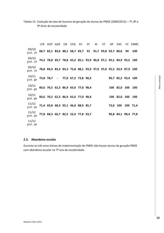 Tabela 15: Evolução da taxa de Sucesso da geração de alunos do PMSE (2009/2012) – 7º, 8º e
           9º Anos de escolaridade


     Anos                 Taxa de sucesso nas disciplinas não contratualizadas
   lectivos
                 LFR HIST GEO   CN   CFQ    EV    EF     AI   ET    AP    EAC    FC EMRC
    09/10
             68,7 82,1 83,6 88,1 68,7 83,7        91   91,7 93,8 92,7 86,6       94   100
   1º P - 7º
    09/10
             74,2 78,8 69,7 78,8 65,2 85,1 93,9 96,8 97,1 95,5 84,9 95,5 100
   2º P - 7º
    09/10
             78,8 84,9 83,3 83,3 75,8 88,1 93,9 97,0 97,0 95,5 93,9 87,9 100
   3º P - 7º
    10/11




                                                                                              Meta-avaliação
             73,8 78,7     -    77,0 67,2 73,8 90,2                 96,7 85,2 93,4 100
   1º P - 8º
    10/11
             83,6 70,5 62,3 86,9 65,6 77,0 98,4                     100 82,0 100 100
   2º P - 8º
    10/11
             83,6 70,5 62,3 86,9 65,6 77,0 98,4                     100 82,0 100 100
   3º P - 8º
    11/12
             71,4 69,8 68,3 92,1 46,0 88,9 85,7                     73,0 100 100 71,4
   1º P - 9º
    11/12
             77,8 68,3 66,7 82,5 52,4 77,8 93,7                     96,8 84,1 98,4 77,8
   2º P - 9º
    11/12
   3º P - 9º



2.5. Abandono escolar
Durante os três anos letivos de implementação do PMSE não houve alunos da geração PMSE
com abandono escolar no 7º ano de escolaridade.




                                                                                             15
Relatório 2011-2012
 