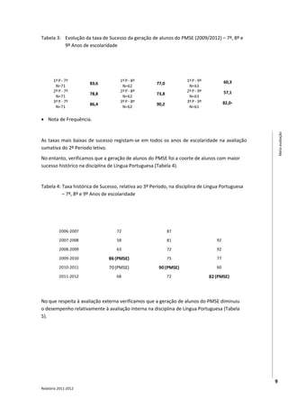 Tabela 3: Evolução da taxa de Sucesso da geração de alunos do PMSE (2009/2012) – 7º, 8º e
          9º Anos de escolaridade

                      Taxa de sucesso                     Taxa de sucesso                            Taxa de sucesso
     Ano letivo       na disciplina de       Ano letivo   na disciplina de    Ano letivo             na disciplina de
      09/10          Língua                  10/11       Língua                11/12                Língua
                      Portuguesa                          Portuguesa                                 Portuguesa
       1º P - 7º                              1º P - 8º                            1º P - 9º                60,3
                           83,6                                77,0
        N=71                                   N=62                                 N=63
       2º P - 7º                              2º P - 8º                            2º P - 9º                57,1
                           78,8                                73,8
        N=71                                   N=62                                 N=63
       3º P - 7º                              3º P - 8º                            3º P - 9º                82,0*
                           86,4                                90,2
        N=71                                   N=62                                 N=61

• Nota de Frequência.




                                                                                                                            Meta-avaliação
As taxas mais baixas de sucesso registam-se em todos os anos de escolaridade na avaliação
sumativa do 2º Período letivo.
No entanto, verificamos que a geração de alunos do PMSE foi a coorte de alunos com maior
sucesso histórico na disciplina de Língua Portuguesa (Tabela 4).


Tabela 4: Taxa histórica de Sucesso, relativa ao 3º Período, na disciplina de Língua Portuguesa
          – 7º, 8º e 9º Anos de escolaridade

                                  Taxa de sucesso na        Taxa de sucesso na                 Taxa de sucesso na
                                  disciplina de Língua      disciplina de Língua               disciplina de Língua
         Anos lectivos
                                   Portuguesa no 3º          Portuguesa no 3º                   Portuguesa no 3º
                                   Período – 7º Ano          Período – 8º Ano                   Período – 9º Ano
          2006-2007                         72                        87

          2007-2008                         58                        81                               92

          2008-2009                         63                        72                               92

          2009-2010                      86 (PMSE)                    75                               77

          2010-2011                      70 (PMSE)               90 (PMSE)                             60

          2011-2012                         68                        72                           82 (PMSE)




No que respeita à avaliação externa verificamos que a geração de alunos do PMSE diminuiu
o desempenho relativamente à avaliação interna na disciplina de Língua Portuguesa (Tabela
5).




                                                                                                                        9
Relatório 2011-2012
 