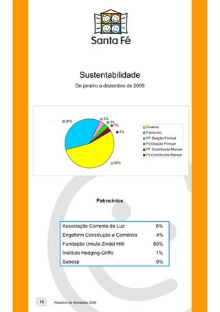 Sustentabilidade
                  De janeiro a dezembro de 2009




                                      3%
            36%                            3%
                                             1%
                                                       Governo
                                                  2%   Patrocínio
                                                       PF Doação Pontual
                                                       PJ Doação Pontual
                                                       PF Contribuinte Mensal
                                                       PJ Contribuinte Mensal

                                            55%




                                    Patrocínios




          Associação Corrente de Luz                         6%
          Engeform Construção e Comércio                     4%
          Fundação Ursula Zindel Hilti                     80%
          Instituto Hedging-Griffo                           1%
          Sabesp                                             9%




13   Relatório de Atividades 2009
 