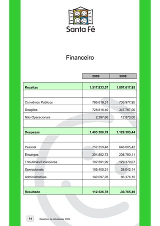 Financeiro

                                            2009            2008


Receitas                                   1.517.833,57    1.097.617,95



Convênios Públicos                          786.619,51      736.977,95

Doações                                     728.816,40      347.767,00

Não Operacionais                                2.397,66     12.873,00



Despesas                                   1.405.306,79    1.128.383,44



Pessoal                                     752.359,48      646.805,42

Encargos                                    304.552,73      236.780,11

Tributárias/Financeiras                     102.891,99      129.379,67

Operacionais                                105.405,31       29.042,14

Administrativas                             140.097,28       86.376,10



Resultado                                   112.526,78       -30.765,49




  14       Relatório de Atividades 2009
 