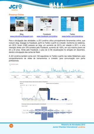 Presença Online




             Blog                         Facebook                            Twitter
 www.jcilondrina.blogspot.com      www.facebook.com/jcildna         www.twitter.com/jcilondrina

Para a divulgação das atividades, a JCI Londrina utiliza principalmente ferramentas online, que
incluem blog, fanpage no Facebook, perfil no Twitter e perfil no Linkedin. Conforme os relatórios,
em 2012, foram 2.826 acessos ao blog, um aumento de 221% em relação a 2011, e uma
interação direta com 379 contatos pelo Facebook, aumento de 132%, em sua maioria jovens de
25 a 34 anos. Ainda pelo Facebook, o pico de 3.156 visualizações foi atingido em dezembro,
devido à divulgação das cartas de Natal.

A JCI Londrina também conta com 163 seguidores no Twitter e perfis nas redes Slideshare, para
compartilhamento de slides de treinamentos, e Linkedin, para comunicação com perfis
profissionais.




                                                                 Relatório de Atividades 2012
 14
                                                        Junior Chamber International Londrina
 
