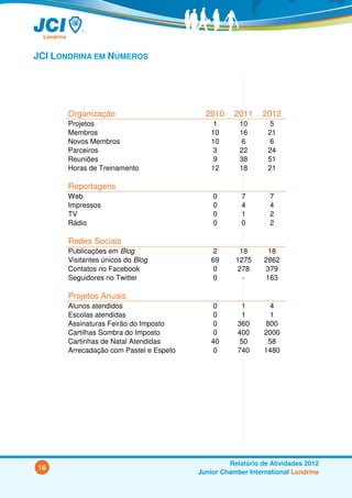 JCI LONDRINA EM NÚMEROS




      Organização                         2010     2011    2012
      Projetos                              1       10        5
      Membros                              10       16       21
      Novos Membros                        10        6        6
      Parceiros                             3       22       24
      Reuniões                              9       38       51
      Horas de Treinamento                 12       18       21

      Reportagens
      Web                                   0        7        7
      Impressos                             0        4        4
      TV                                    0        1        2
      Rádio                                 0        0        2

      Redes Sociais
      Publicações em Blog                   2       18       18
      Visitantes únicos do Blog            69      1275     2862
      Contatos no Facebook                 0       278      379
      Seguidores no Twitter                0         -      163

      Projetos Anuais
      Alunos atendidos                     0         1       4
      Escolas atendidas                     0         1       1
      Assinaturas Feirão do Imposto         0       360     800
      Cartilhas Sombra do Imposto           0       400     2000
      Cartinhas de Natal Atendidas         40        50      58
      Arrecadação com Pastel e Espeto      0        740     1480




                                                 Relatório de Atividades 2012
16
                                        Junior Chamber International Londrina
 