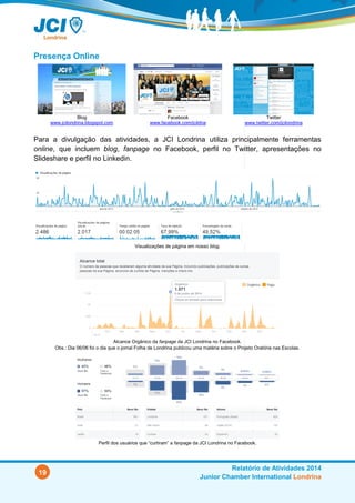 19
Relatório de Atividades 2014
Junior Chamber International Londrina
PRESENÇA ONLINE
Blog
www.jcilondrina.blogspot.com
Facebook
www.facebook.com/jcildna
Twitter
www.twitter.com/jcilondrina
Para a divulgação das atividades, a JCI Londrina utiliza principalmente ferramentas
online, que incluem blog, fanpage no Facebook, perfil no Twitter, apresentações no
Slideshare e perfil no Linkedin.
Visualizações de página em nosso blog.
Alcance Orgânico da fanpage da JCI Londrina no Facebook.
Obs.: Dia 06/06 foi o dia que o jornal Folha de Londrina publicou uma matéria sobre o Projeto Oratória nas Escolas.
Perfil dos usuários que “curtiram” a fanpage da JCI Londrina no Facebook.
 