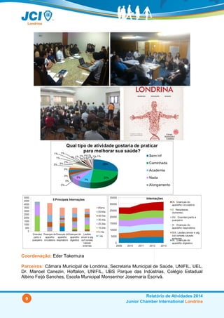 9
Relatório de Atividades 2014
Junior Chamber International Londrina
Coordenação: Eder Takemura
Parceiros: Câmara Municipal de Londrina, Secretaria Municipal de Saúde, UNIFIL, UEL,
Dr. Manoel Canezin, Hoftalon, UNIFIL, UBS Parque das Indústrias, Colégio Estadual
Albino Feijó Sanches, Escola Municipal Monsenhor Josemaria Escrivá.
29%
23%7%5%
3%
3%
3%3%3%
3%
2%
1%
1%
1%
1%
1%
1%
1%
1%
1%
1%
1%1% 1%
Qual tipo de atividade
gostaria de praticar para
melhorar sua saúde?
Sem Inf
Caminh
ada
0
1000
2000
3000
4000
5000 5 Principais Internações65e+a
55-64a
45-54a
35-44a
25-34a
15-24a
0
10000
20000
30000
40000 Internações IX.
Doenças do
aparelho
circulatório
II.
Neoplasias
(tumores)
 