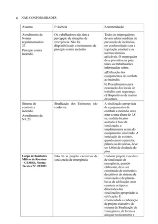 a) NÃO CONFORMIDADES
Assunto Evidência Recomendação
Atendimento da
Norma
regulamentadora
23
Proteção contra
incêndio.
Os trabalhadores não têm a
percepção de situações de
emergência. Não foi
disponibilizado o treinamento de
proteção contra incêndio.
Todos os empregadores
devem adotar medidas de
prevenção de incêndios,
em conformidade com a
legislação estadual e as
normas técnicas
aplicáveis. O empregador
deve providenciar para
todos os trabalhadores
informações sobre:
a)Utilização dos
equipamentos de combate
ao incêndio;
b) Procedimentos para
evacuação dos locais de
trabalho com segurança;
c) Dispositivos de alarme
existentes.
Sistema de
combate a
incêndio.
Atendimento da
NR 23.
Sinalização dos Extintores não
conforme.
A sinalização apropriada
de equipamentos de
combate a incêndio deve
estar a uma altura de 1,8
m, medida do piso
acabado à base da
sinalização, e
imediatamente acima do
equipamento sinalizado. A
instalação do extintor,
quando preso a paredes,
pilares ou divisórias, deve
ter 1,60m de distância do
piso.
Corpo de Bombeiro
Militar de Roraima
– CBMRR, Norma
Técnica Nº. 20/2021
Não há o projeto executivo de
sinalização de emergência
Elaborar projeto executivo
de sinalização de
emergência, quando
elaborado, deve ser
constituído de memoriais
descritivos do sistema de
sinalização e de plantas-
baixa da edificação onde
constem os tipos e
dimensões das
sinalizações apropriadas à
edificação. É
recomendada a elaboração
de projeto executivo do
sistema de Sinalização de
Emergência, de forma a
adequar tecnicamente a
 